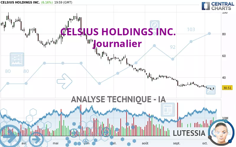 CELSIUS HOLDINGS INC. - Journalier