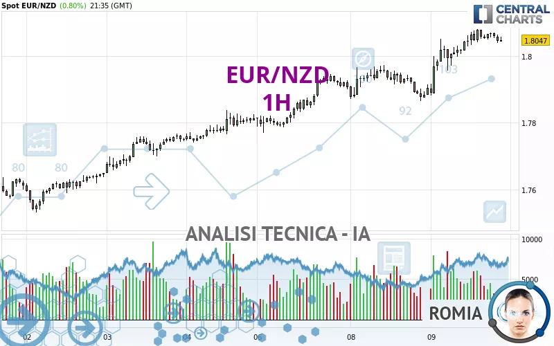 EUR/NZD - 1H