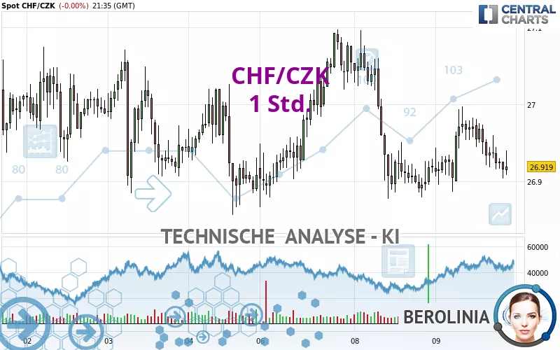 CHF/CZK - 1 Std.