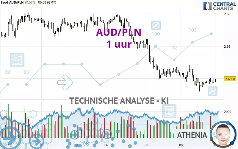 AUD/PLN - 1 uur