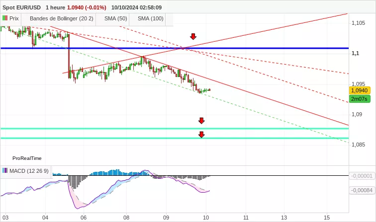 EUR/USD - 1H