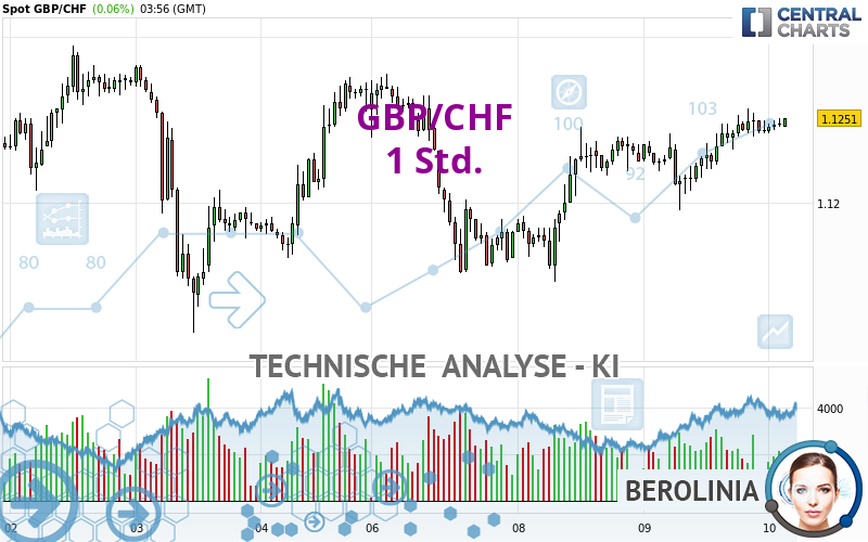 GBP/CHF - 1 Std.