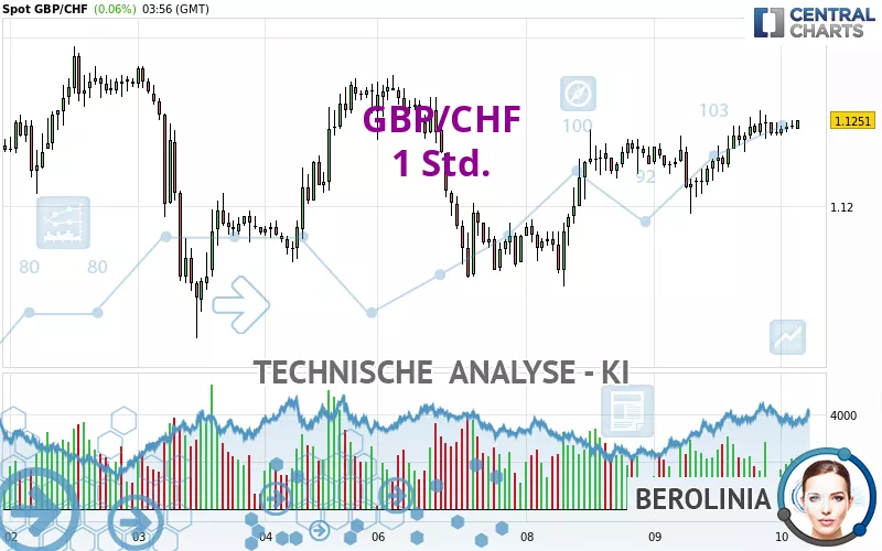 GBP/CHF - 1 Std.