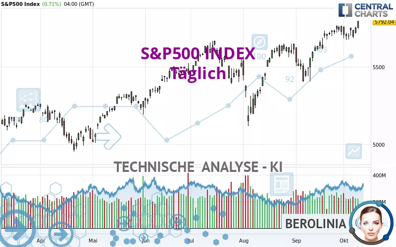 S&amp;P500 INDEX - Daily