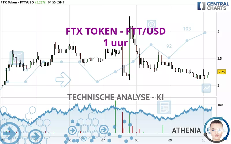 FTX TOKEN - FTT/USD - 1 uur