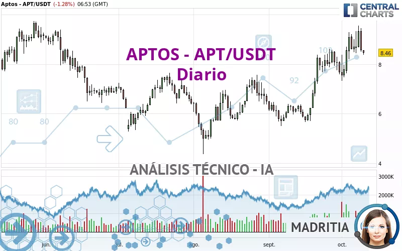 APTOS - APT/USDT - Diario