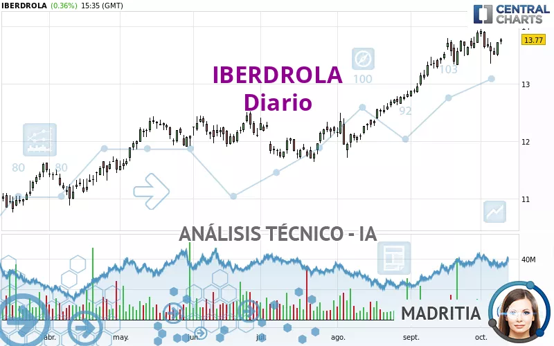 IBERDROLA - Journalier