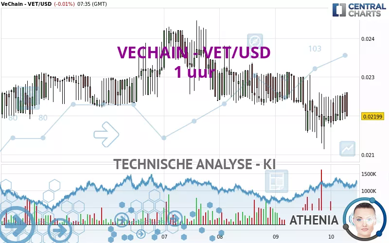 VECHAIN - VET/USD - 1 uur