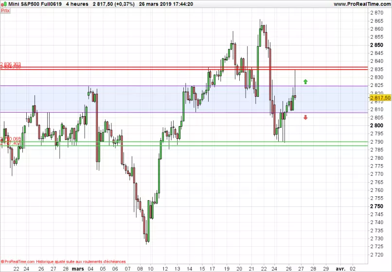 S&amp;P500 INDEX - 4 Std.
