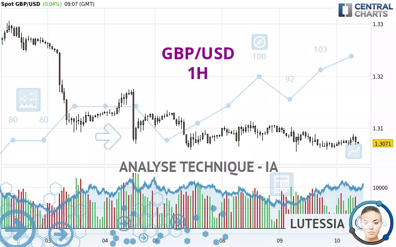 GBP/USD - 1H