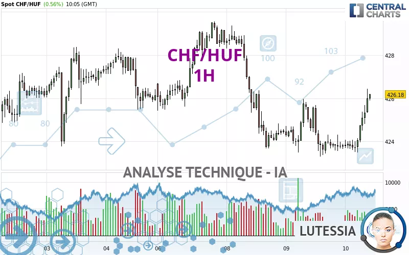 CHF/HUF - 1H