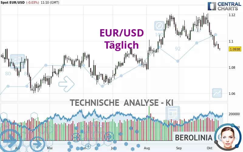 EUR/USD - Täglich