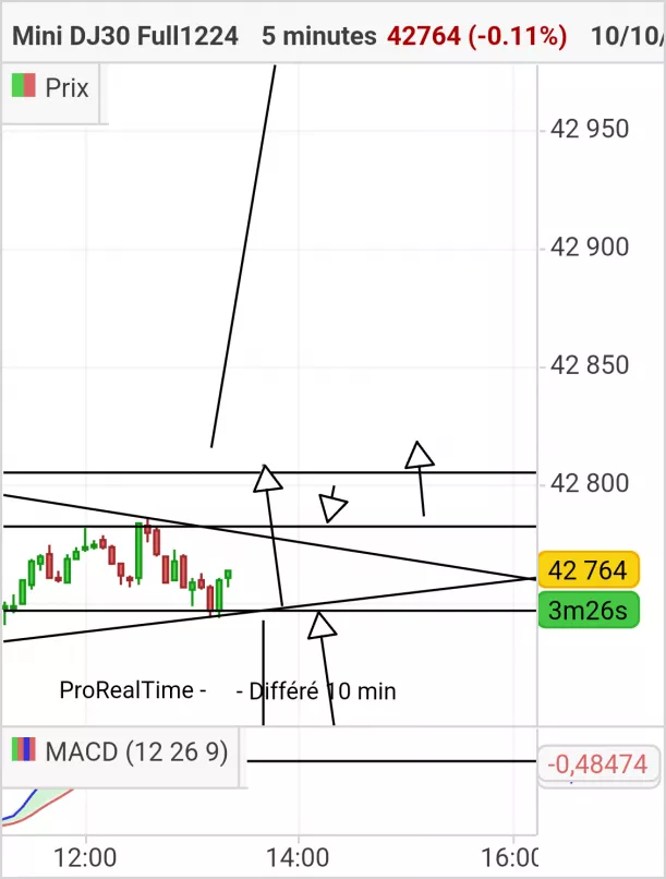 DOW JONES - MINI DJ30 FULL0325 - 5 min.