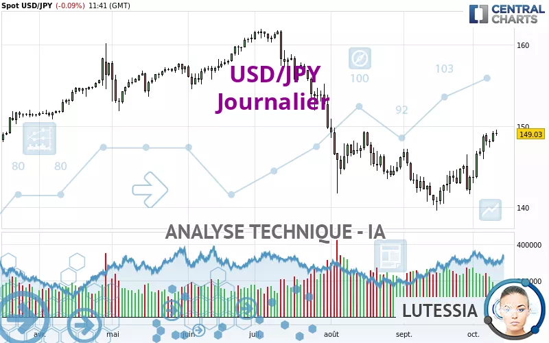 USD/JPY - Diario