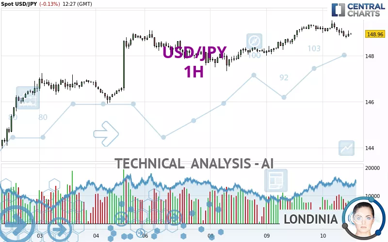 USD/JPY - 1H