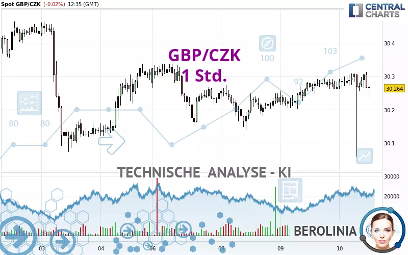 GBP/CZK - 1 Std.