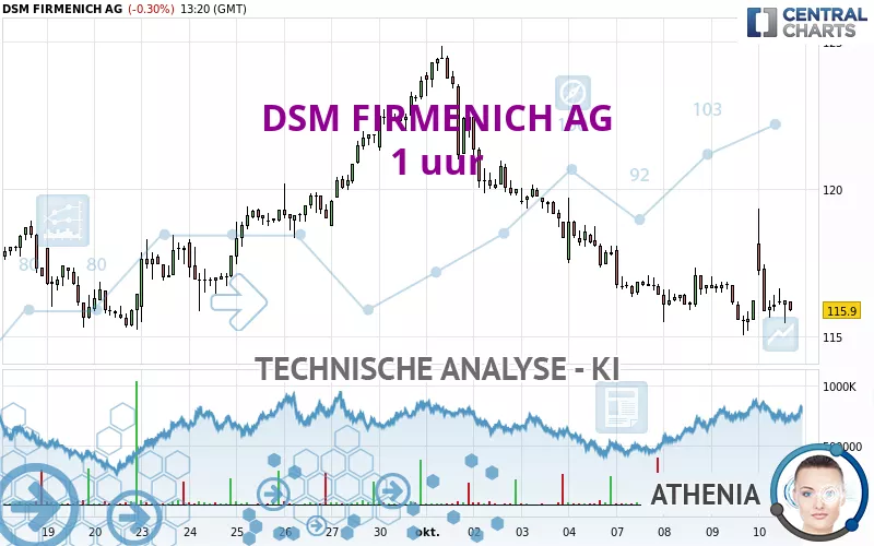 DSM FIRMENICH AG - 1 uur