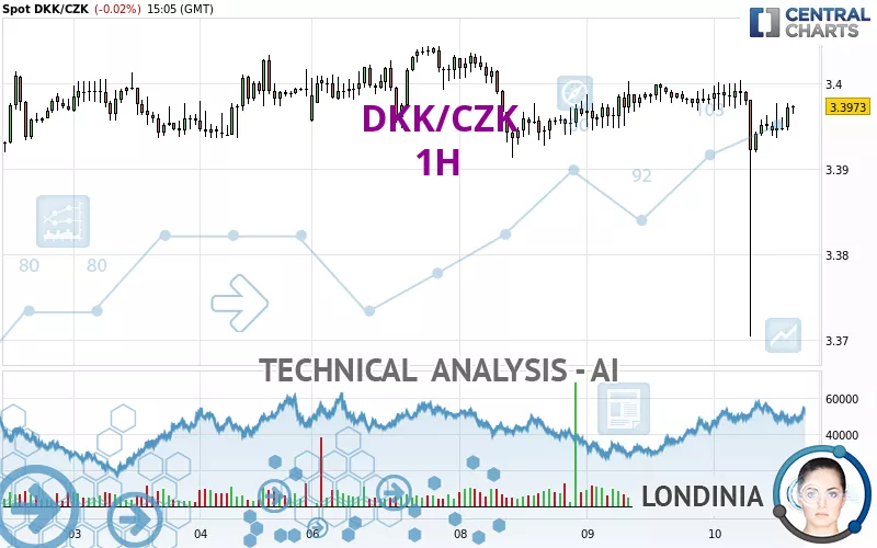 DKK/CZK - 1H