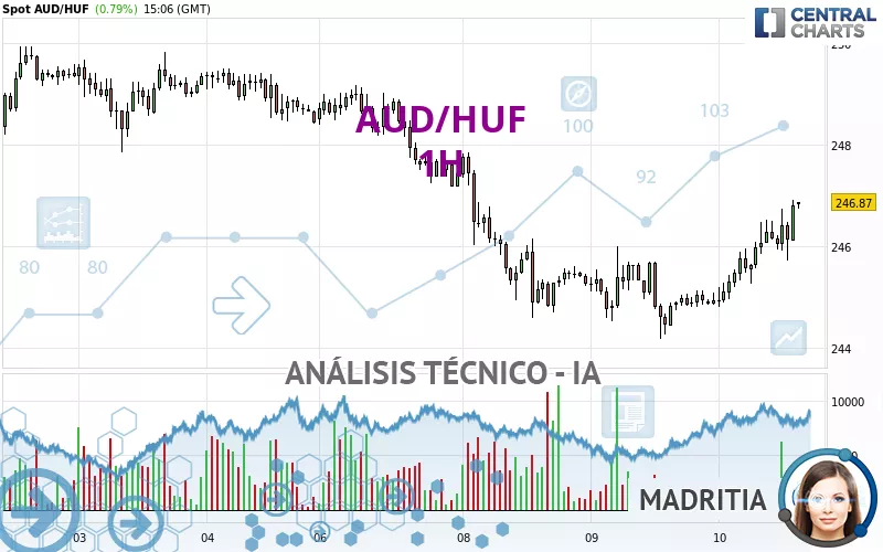 AUD/HUF - 1H