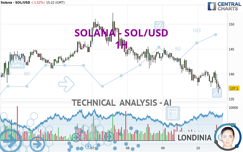 SOLANA - SOL/USD - 1H