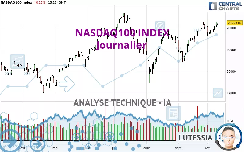 NASDAQ100 INDEX - Giornaliero