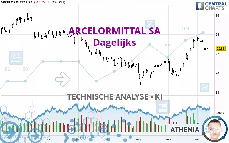 ARCELORMITTAL SA - Dagelijks