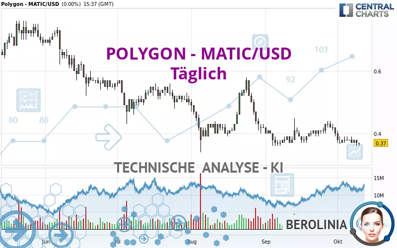 POLYGON - MATIC/USD - Täglich