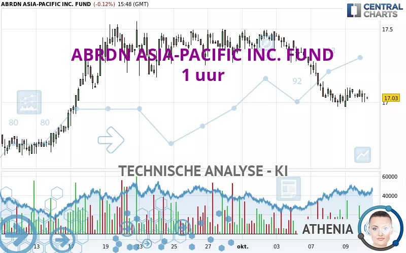 ABRDN ASIA-PACIFIC INC. FUND - 1 uur