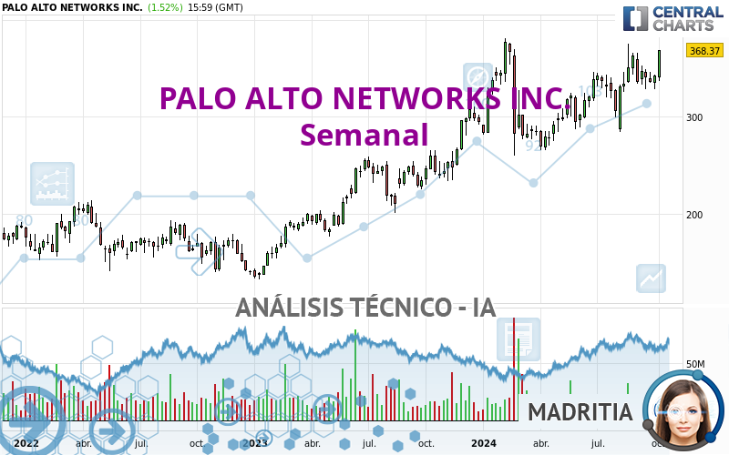 PALO ALTO NETWORKS INC. - Semanal