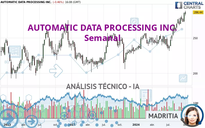 AUTOMATIC DATA PROCESSING INC. - Semanal