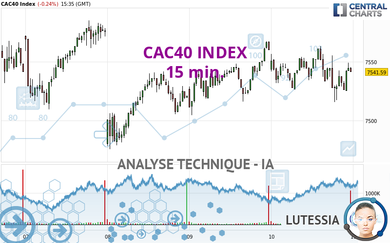 CAC40 INDEX - 15 min.