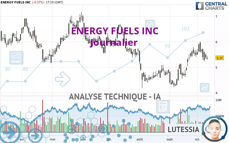 ENERGY FUELS INC - Journalier