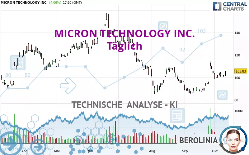 MICRON TECHNOLOGY INC. - Täglich