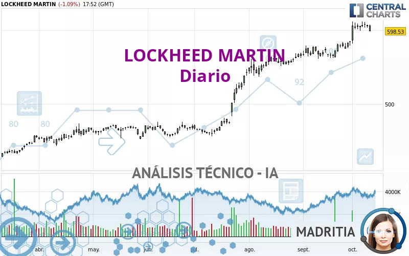 LOCKHEED MARTIN - Diario