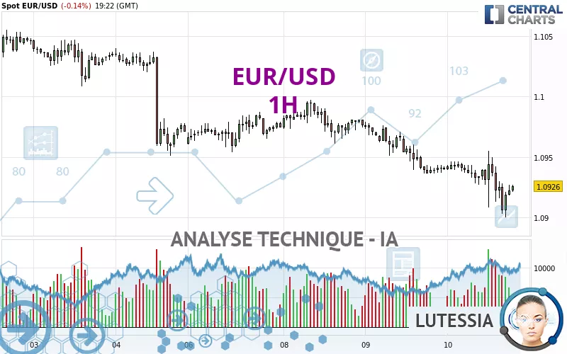 EUR/USD - 1H