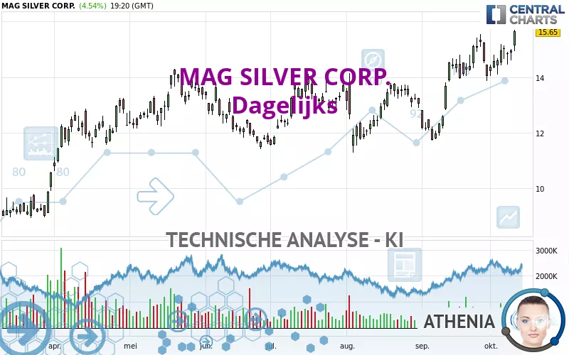 MAG SILVER CORP. - Dagelijks