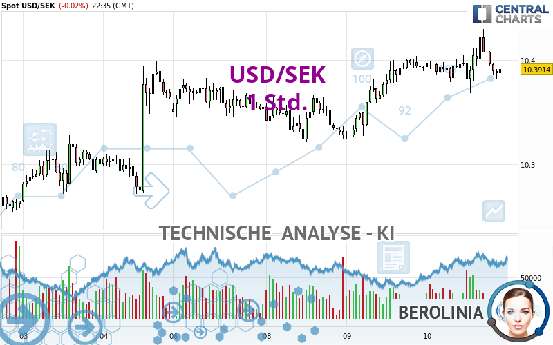 USD/SEK - 1 Std.