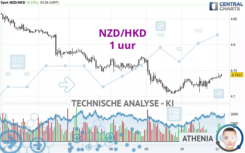 NZD/HKD - 1 uur