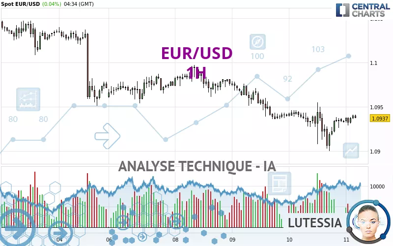 EUR/USD - 1H