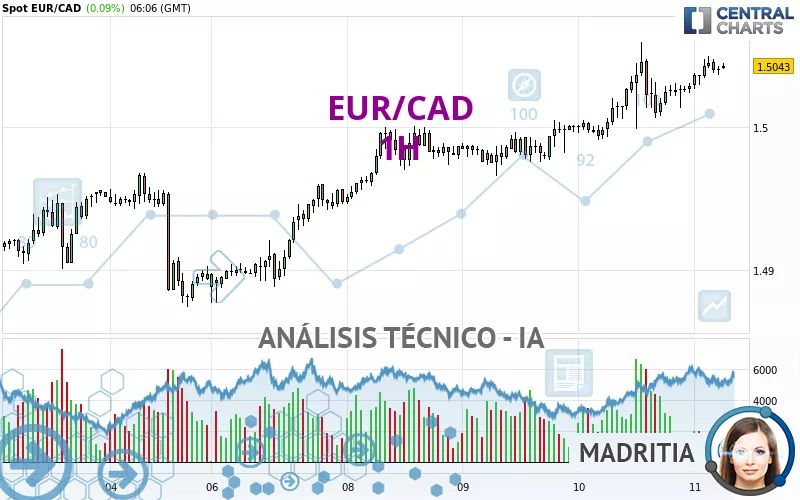 EUR/CAD - 1H