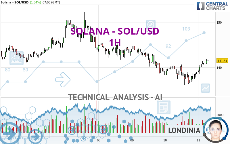 SOLANA - SOL/USD - 1 Std.