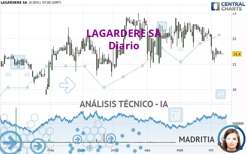 LAGARDERE SA - Daily