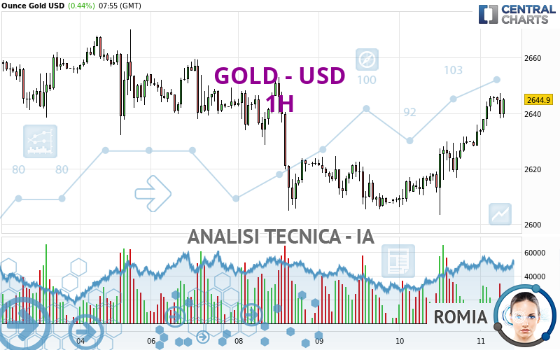 GOLD - USD - 1 Std.