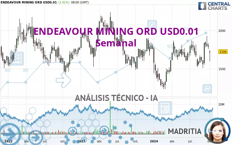 ENDEAVOUR MINING ORD USD0.01 - Semanal