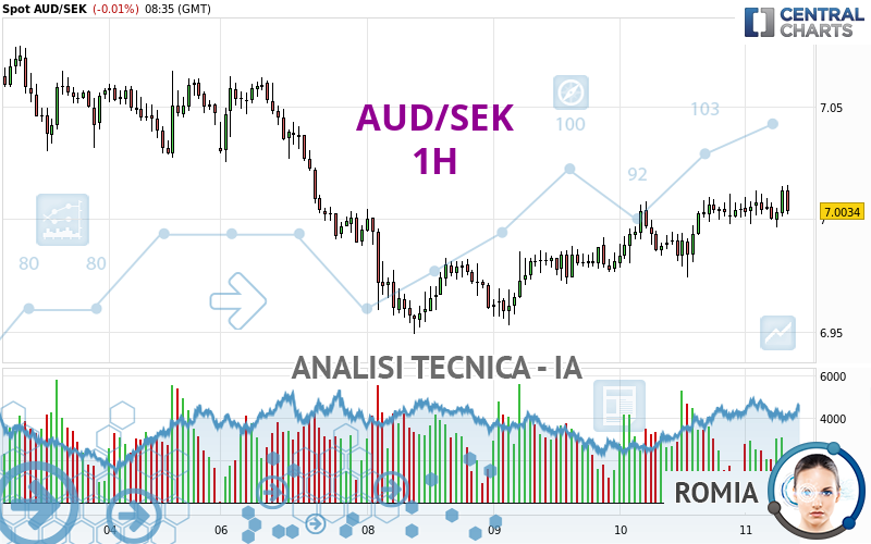 AUD/SEK - 1H