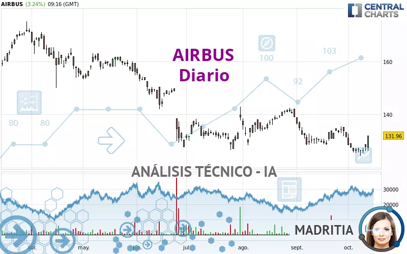 AIRBUS - Diario