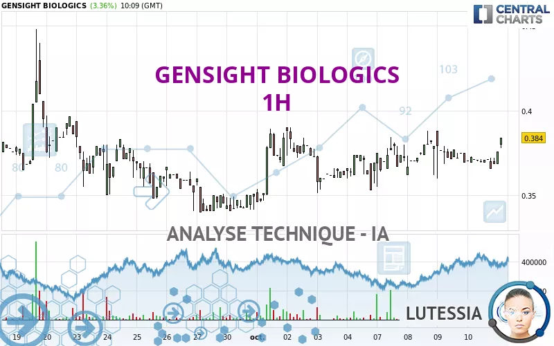 GENSIGHT BIOLOGICS - 1H