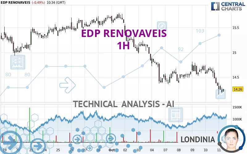 EDP RENOVAVEIS - 1H