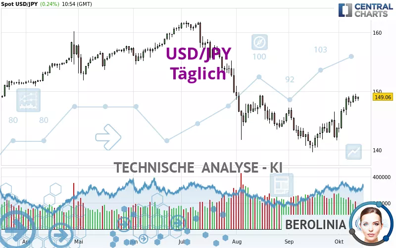 USD/JPY - Täglich