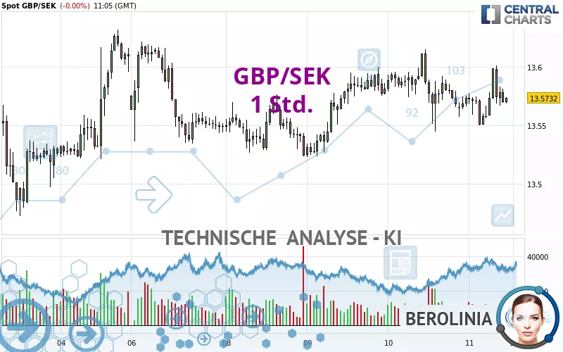 GBP/SEK - 1 Std.